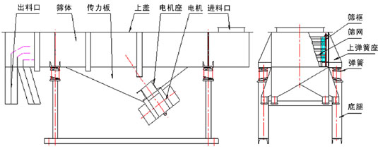 直線篩結構圖 直線篩結構圖